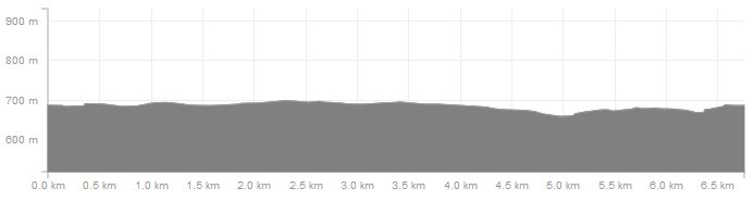 Höhenverlauf Loipe Gelobtland